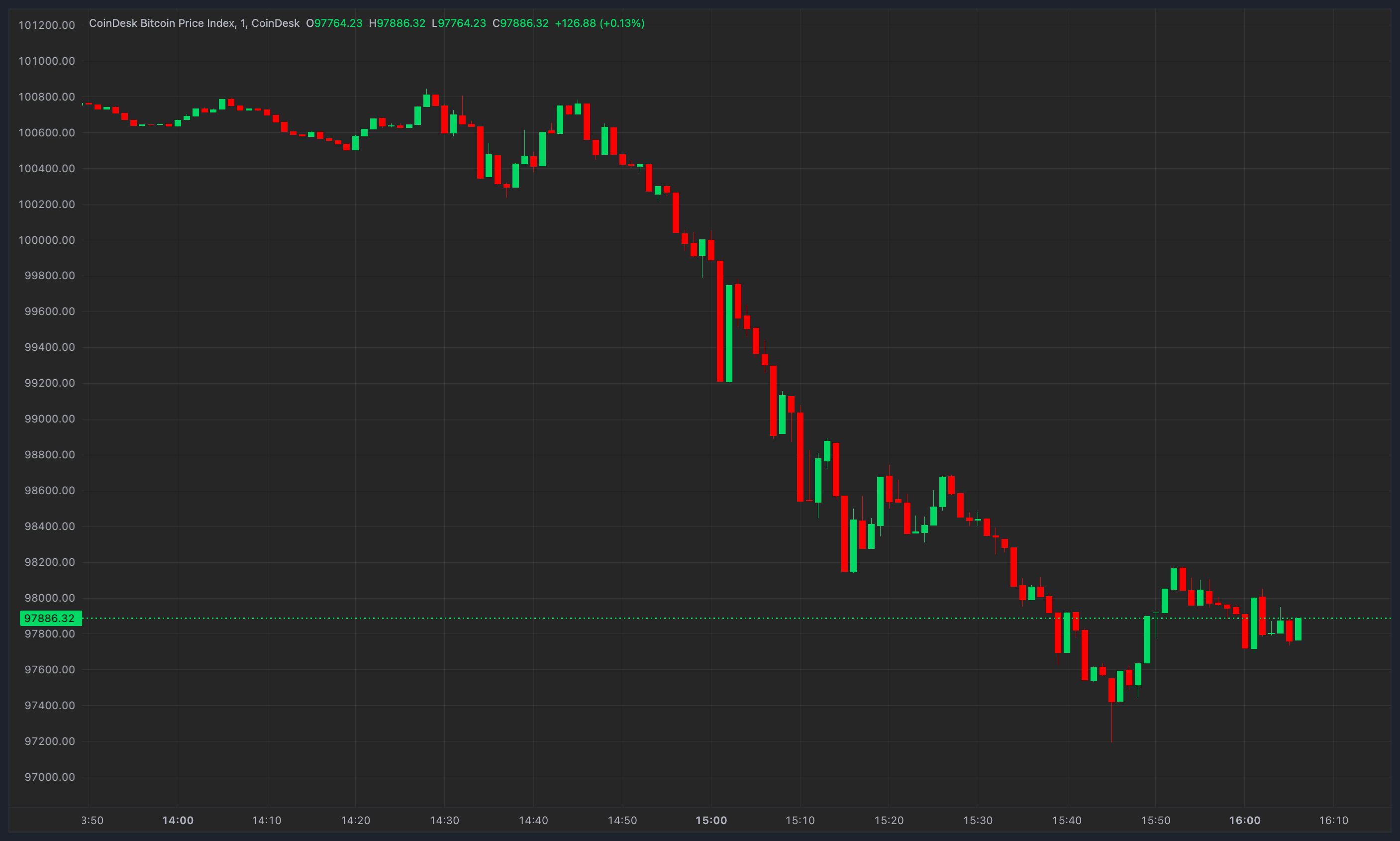 Bitcoin Plummets Below $98K Amidst Strong U.S. Economic Indicators