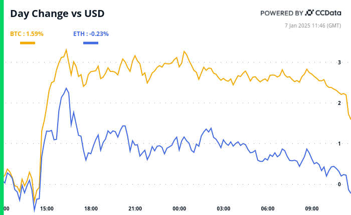 Crypto Daybook Americas: SPX Signals Caution for Bitcoin