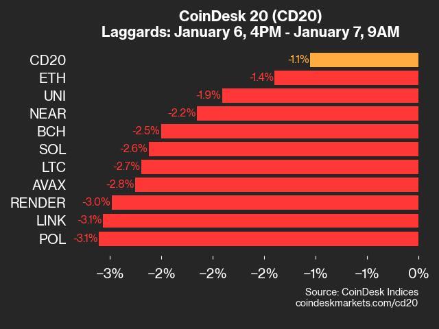 Performance Decline: POL and LINK Slide with the CoinDesk 20