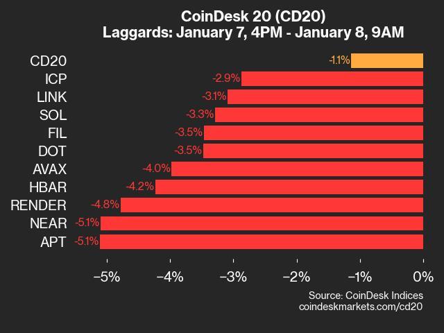 Market Update: APT and NEAR Slide 5.1% as CoinDesk Index Declines