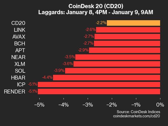 CoinDesk 20 Performance Overview: RNDR Drops by 5.1%, Most Assets Decrease