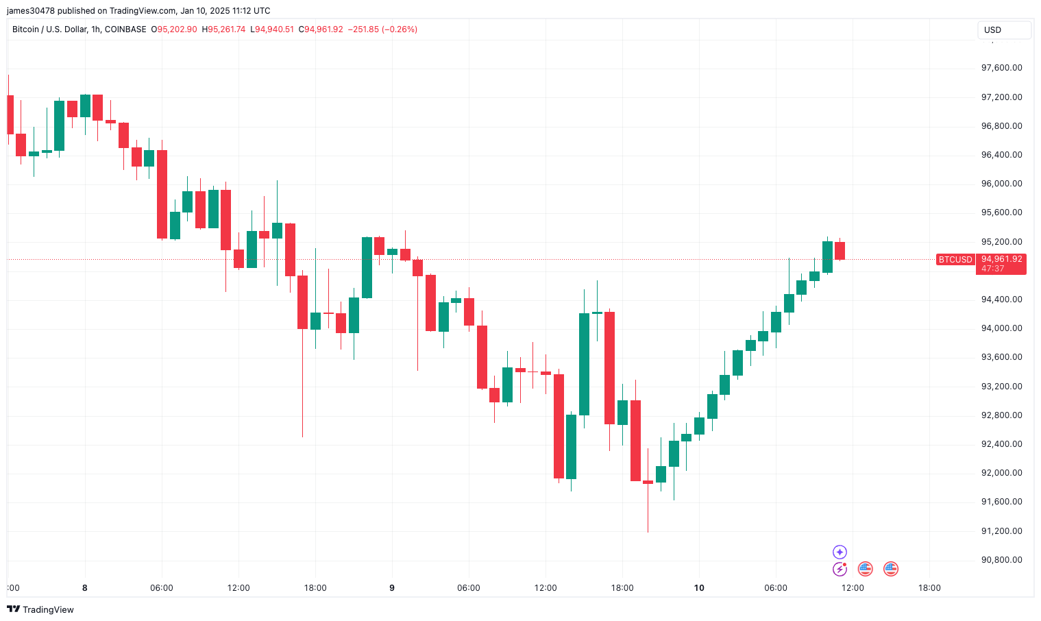 Bitcoin Achieves Record 14 Consecutive Positive Hourly Candles