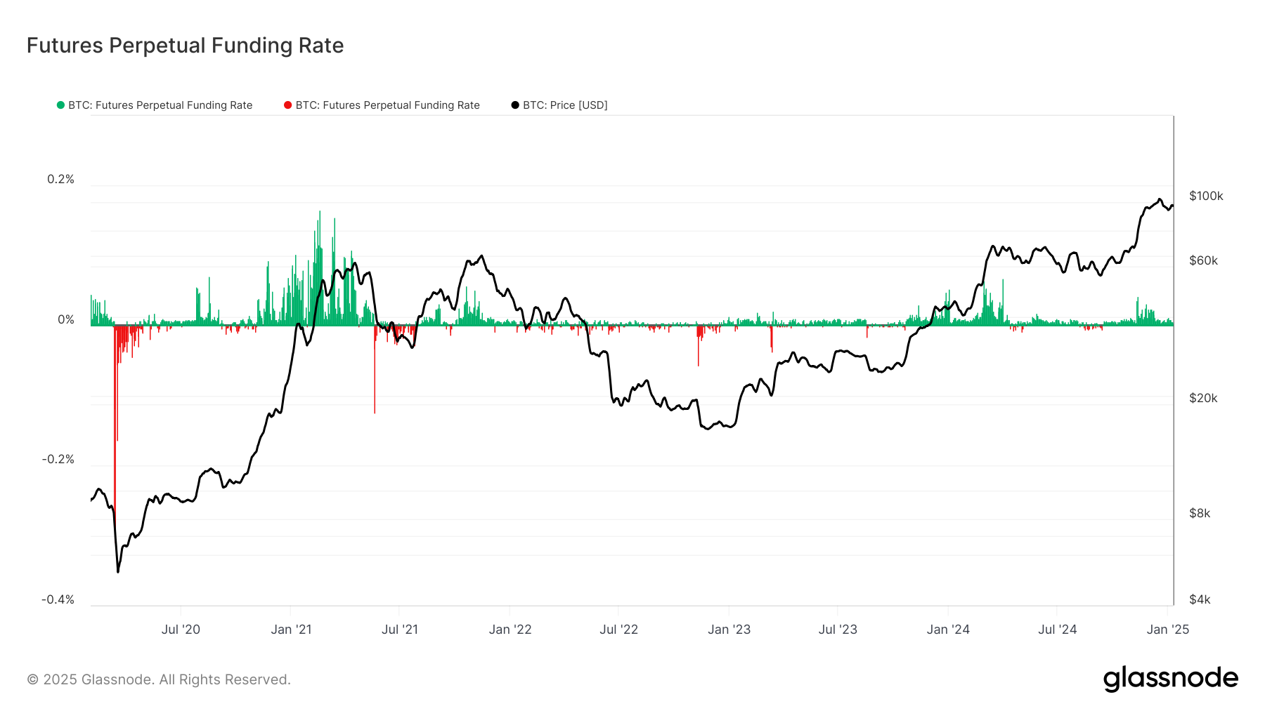 Bitcoin's Perpetual Funding Rate Turns Negative, Signaling Potential Local Bottom