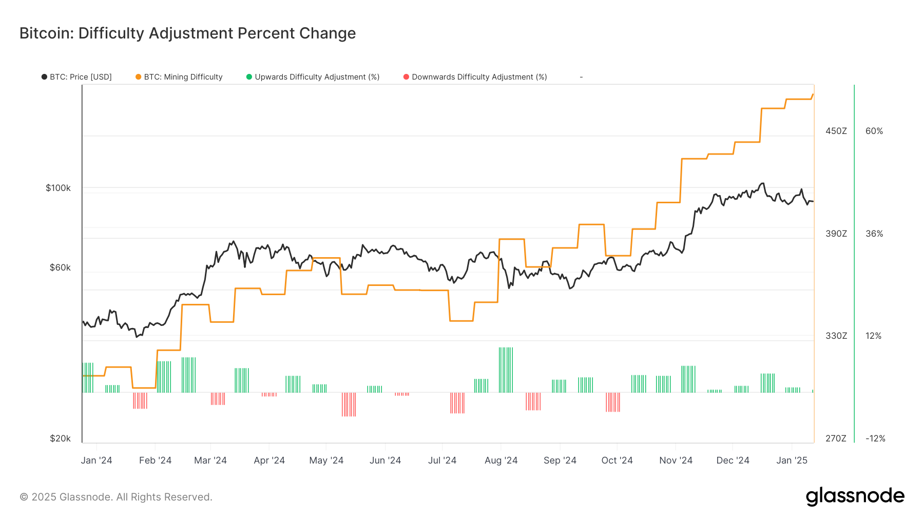 Bitcoin Mining Difficulty Reaches Historic High After Positive Adjustments