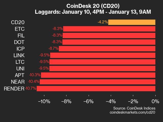 CoinDesk 20 Update: Significant Drop for RENDER Amidst Overall Market Decline