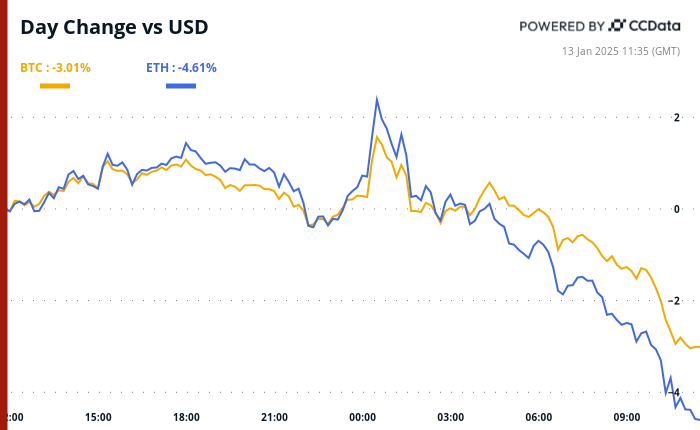 Crypto Daybook Americas: Bitcoin Faces Critical Support Challenges Amid Risk Assets Decline