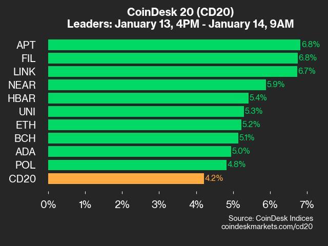 Crypto Performance Report: APT and FIL Rise by 6.8% as Market Grows