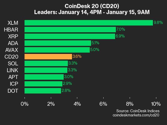 CoinDesk 20 Market Update: Stellar Achieves 9.8% Growth