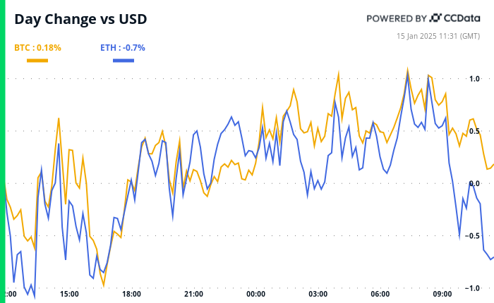 Crypto Daybook Americas: XRP and AI Coins Target Major Movements as Bitcoin Stays Steady Before CPI