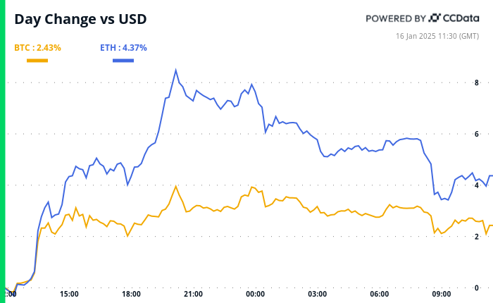 Crypto Daybook Americas: Bitcoin Bulls Struggle Ahead of Bessent's Senate Hearing