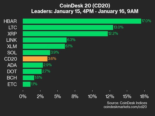 Performance Update of CoinDesk 20: HBAR Surges 17% Driving Index Growth