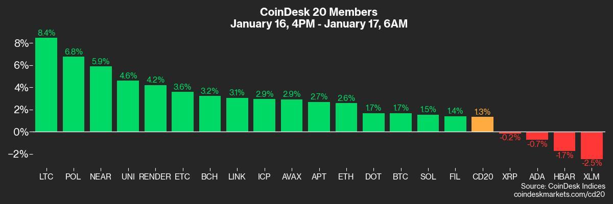 Crypto Daybook Americas: Anticipation Grows for Trump’s Inauguration