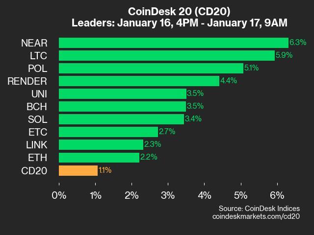 Performance Summary of the CoinDesk 20: NEAR Surges by 6.3%