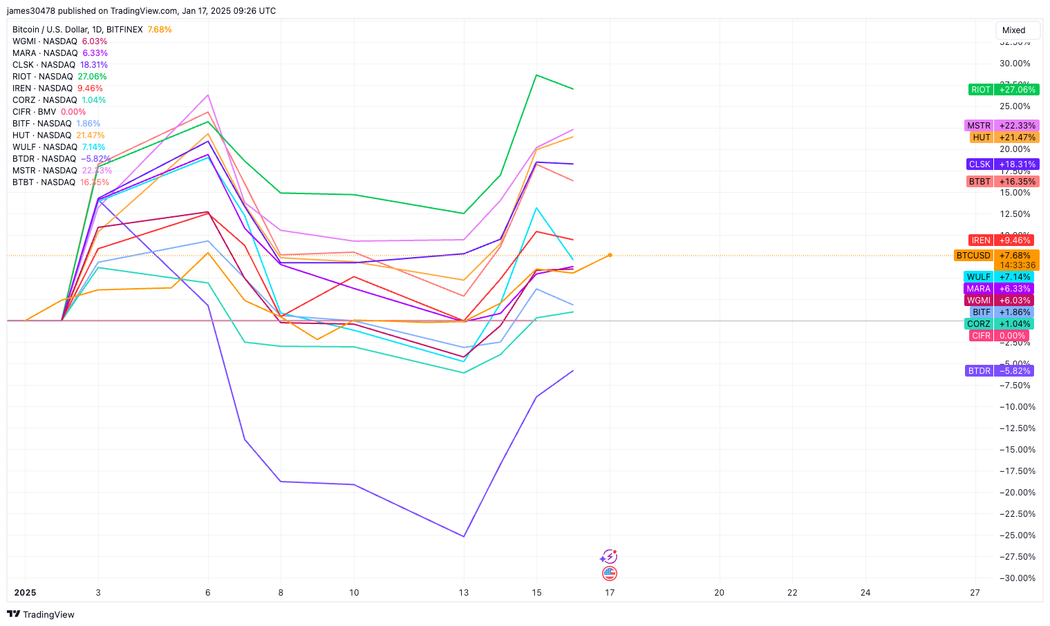 US Crypto Miners Have Doubled Their Bitcoin Holdings to Nearly 100K in One Year