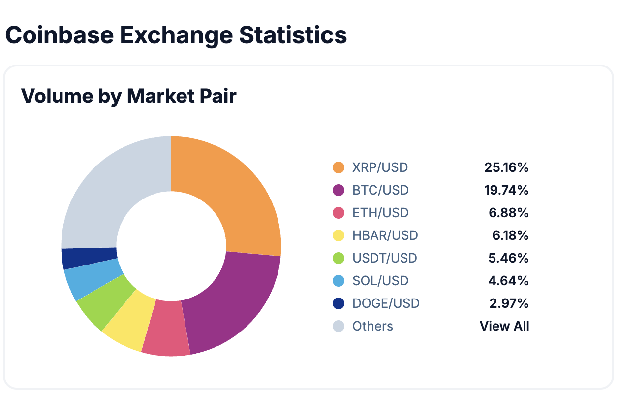 XRP Surpasses Bitcoin in Trading Volume on Coinbase Amid Rising U.S. Interest