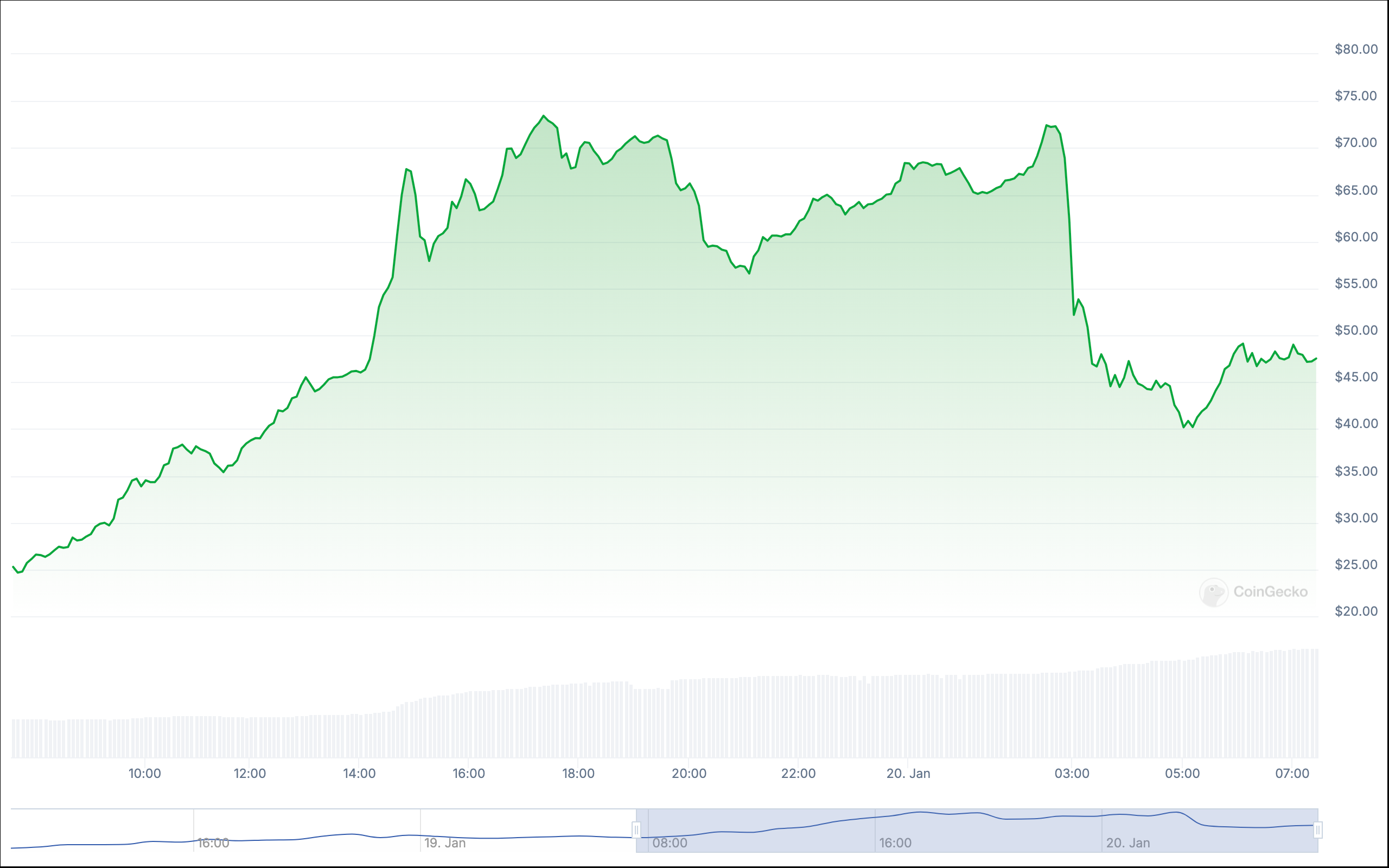 Bitcoin Dips to $100K as Melania Trump's Memecoin Gains Traction