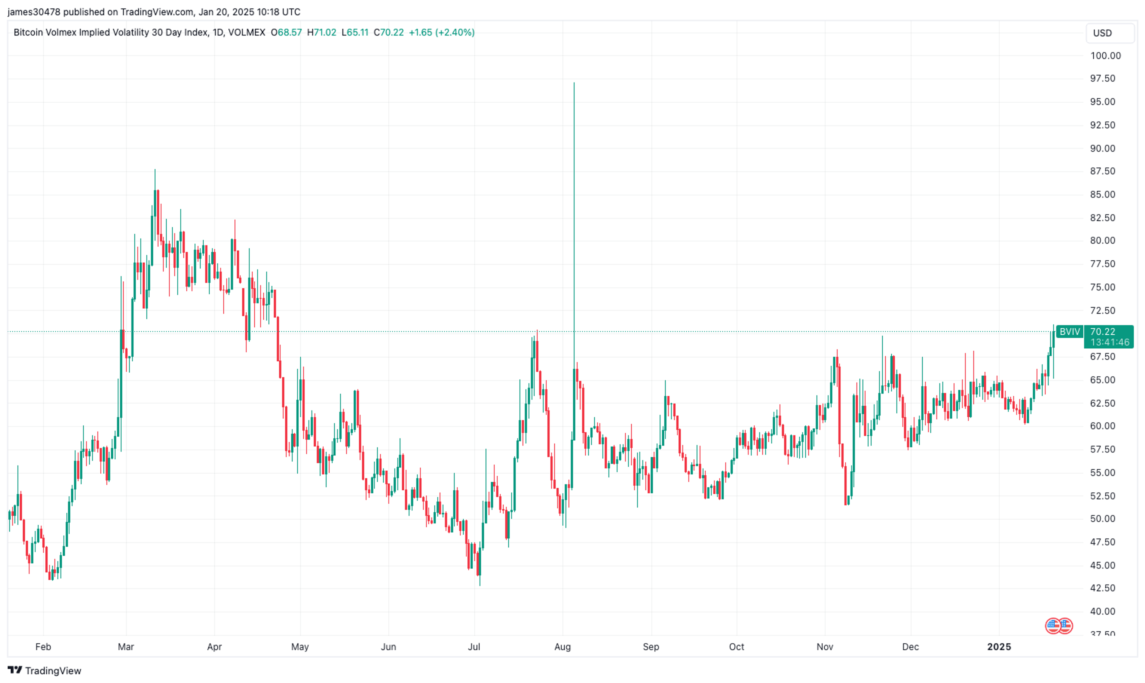 Bitcoin Volatility Reaches Six-Month Peak Amid Surge in Options Activity