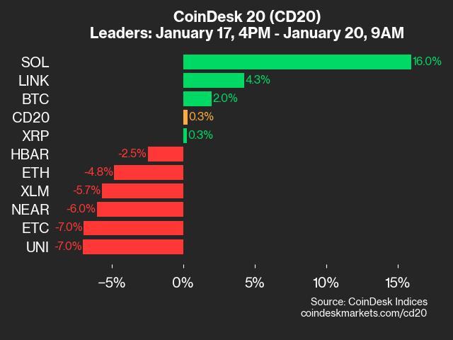 SOL Experiences 16% Surge as CoinDesk 20 Index Sees Gains