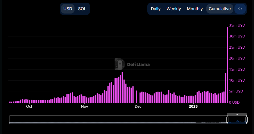 Solana Achieves Record Daily Transaction Fees of $35M Amid Trump Memecoin Surge