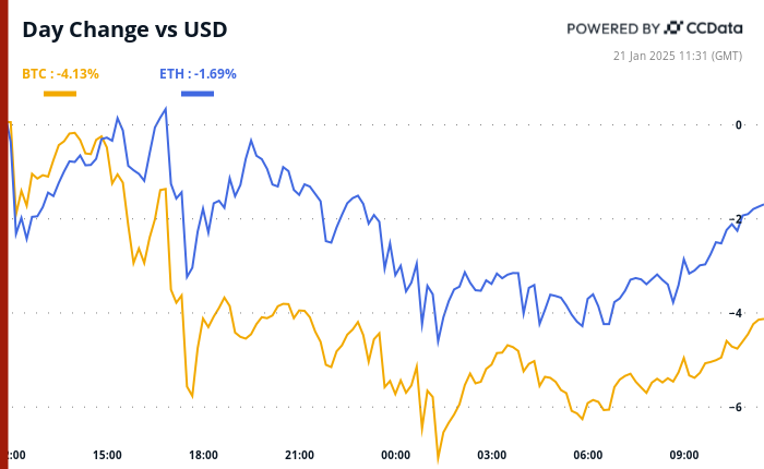 Crypto Update: Bitcoin Over $100K Amid High Market Volatility