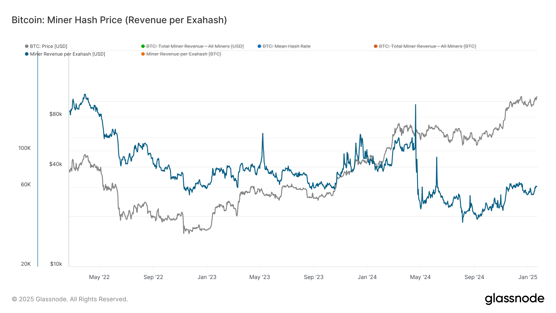 Bitcoin Miners Experience Relief as Hashprice Surges to New Highs