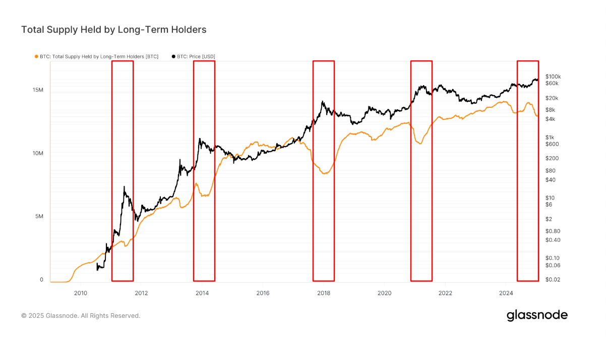 Bitcoin Sales by Long-Term Holders Appear to Have Stabilized