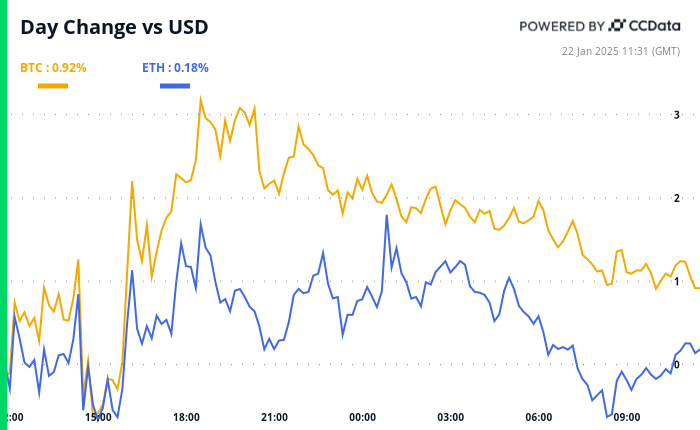 Crypto Daybook Americas: Cryptocurrency and Precious Metals Surge Amid Regulatory Changes