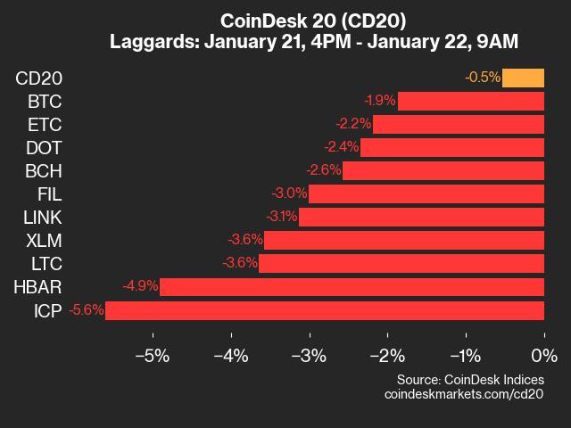 Market Update: ICP Experiences 5.6% Decline Amid Index Activity