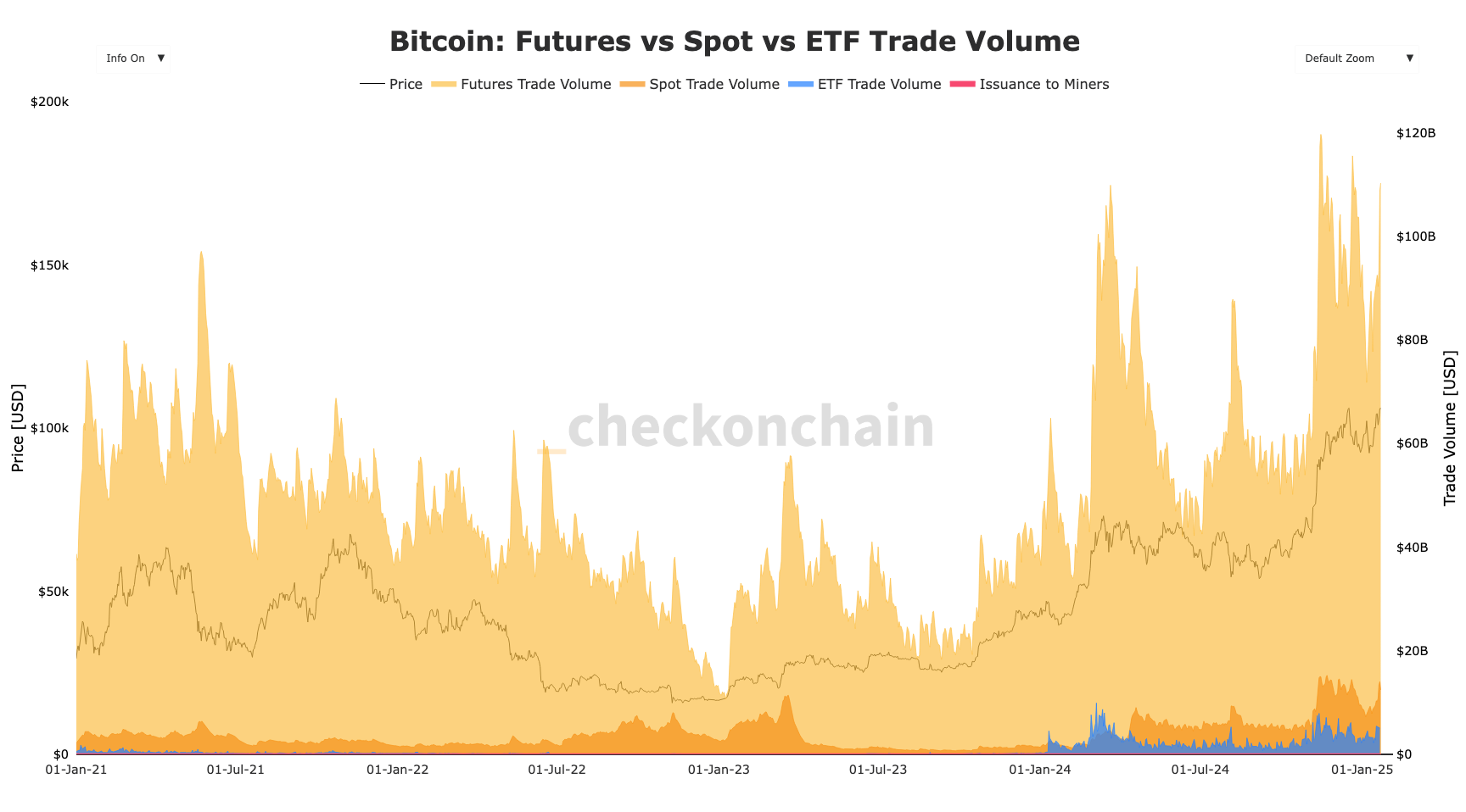 Remarkable Bitcoin Trading Volume Reached Historic Levels