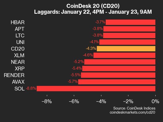 Update on CoinDesk 20: SOL Drops 8.8% Amid Market Decline