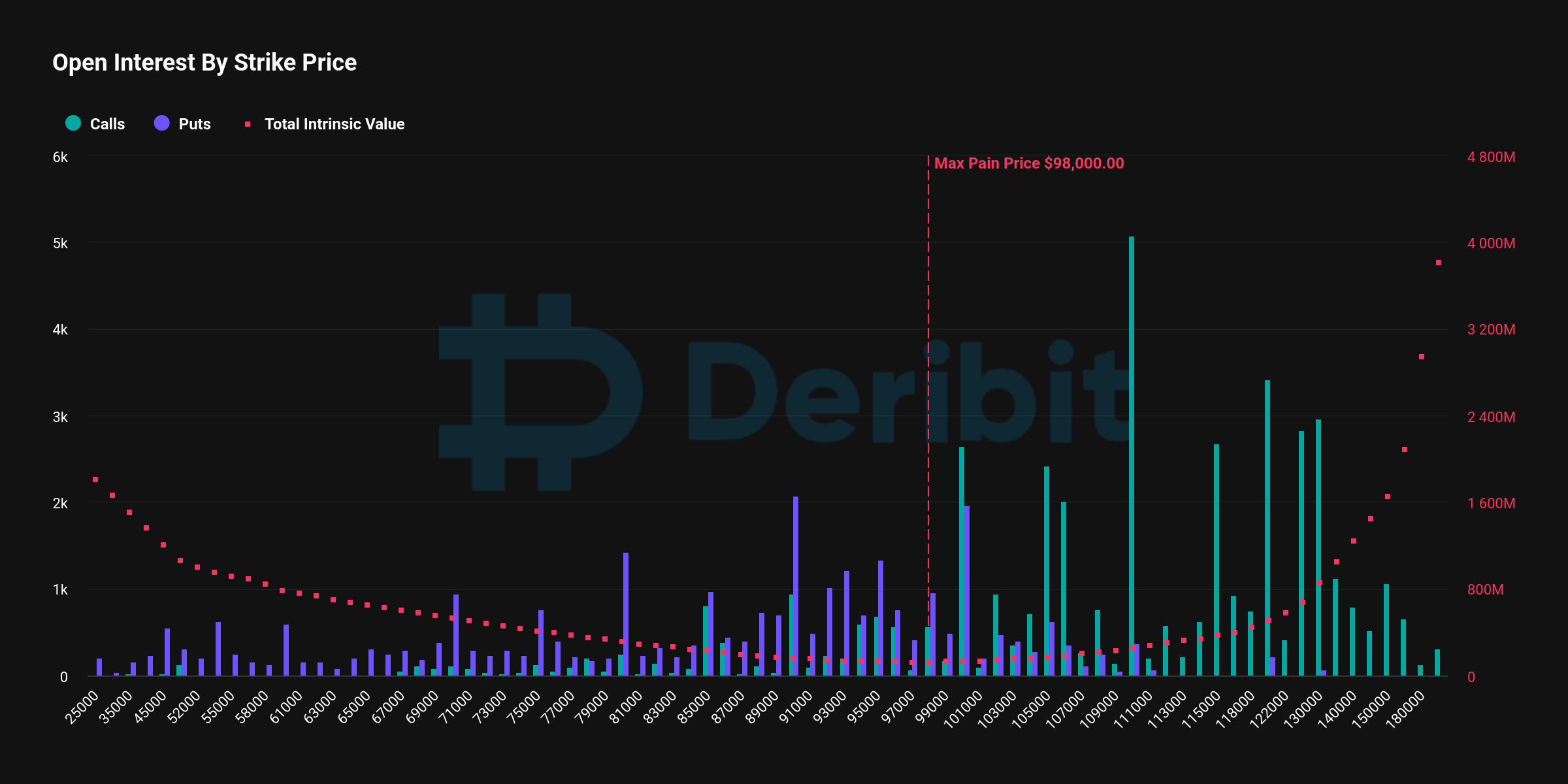 Bitcoin Options Valued at $7.8 Billion Set to Expire This Month