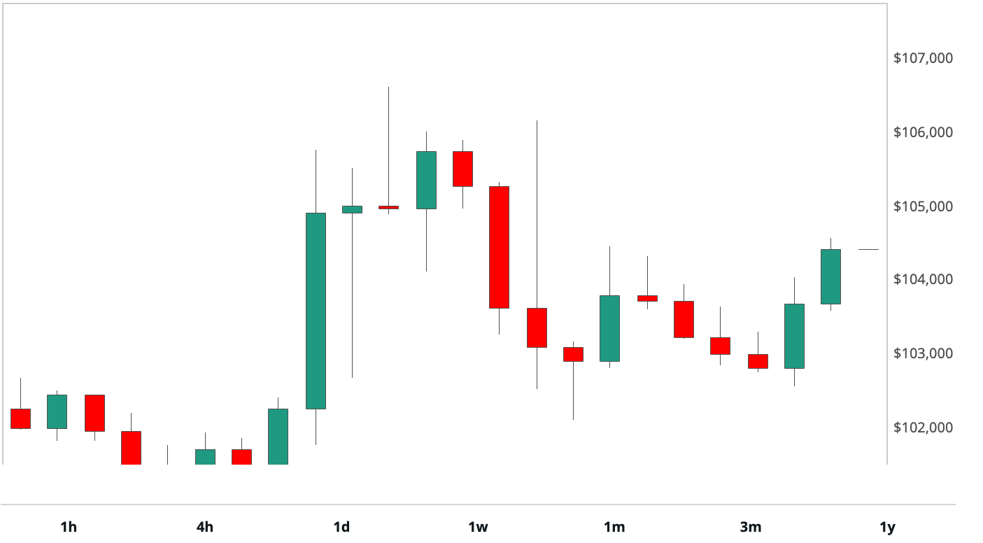 Bitcoin Stable at $104K Following Bank of Japan's Hawkish Rate Increase