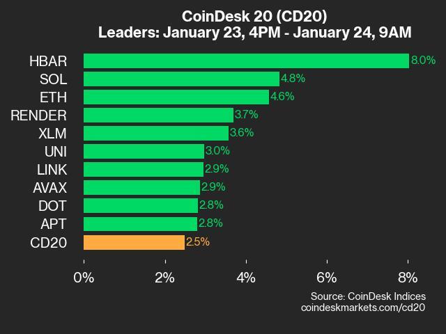 CoinDesk 20 Performance Overview: HBAR Soars 8.0% While Most Assets Rise