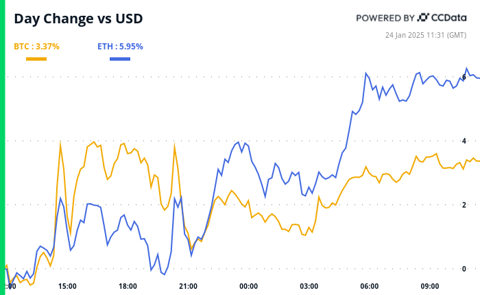 Crypto Daybook: Turbulence in Bitcoin Prices Provides Support for Risk Assets