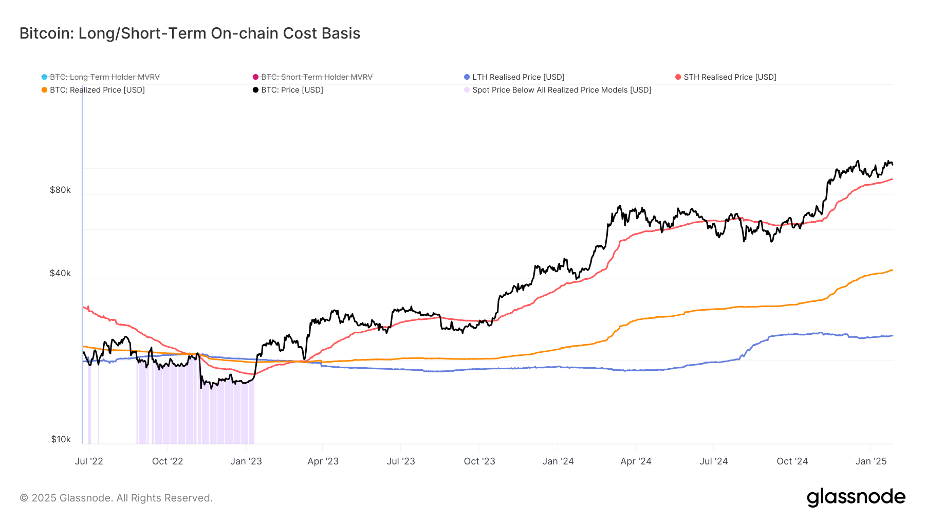 Bitcoin's Price Surge at Risk as BTC Sinks Below $91K Threshold