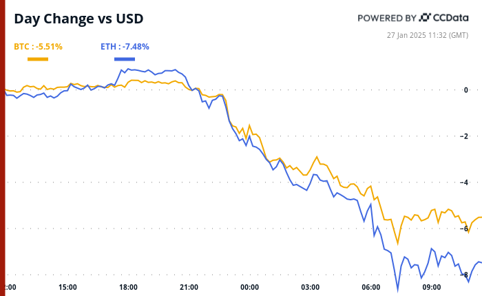 China's DeepSeek Impact: Bitcoin and AI Tokens Experience Major Declines