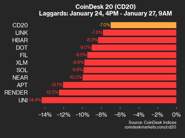 CoinDesk 20 Update: UNI Sees 14.4% Drop Over Weekend Amid Market Declines