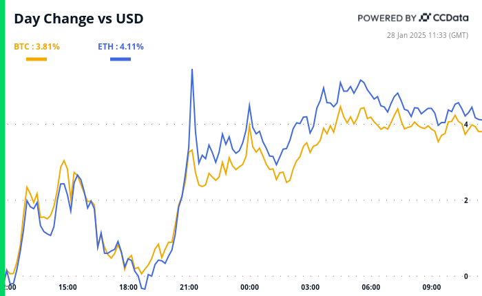 Crypto Daybook Americas: Bitcoin's Rebound and Developments in AI Tokens