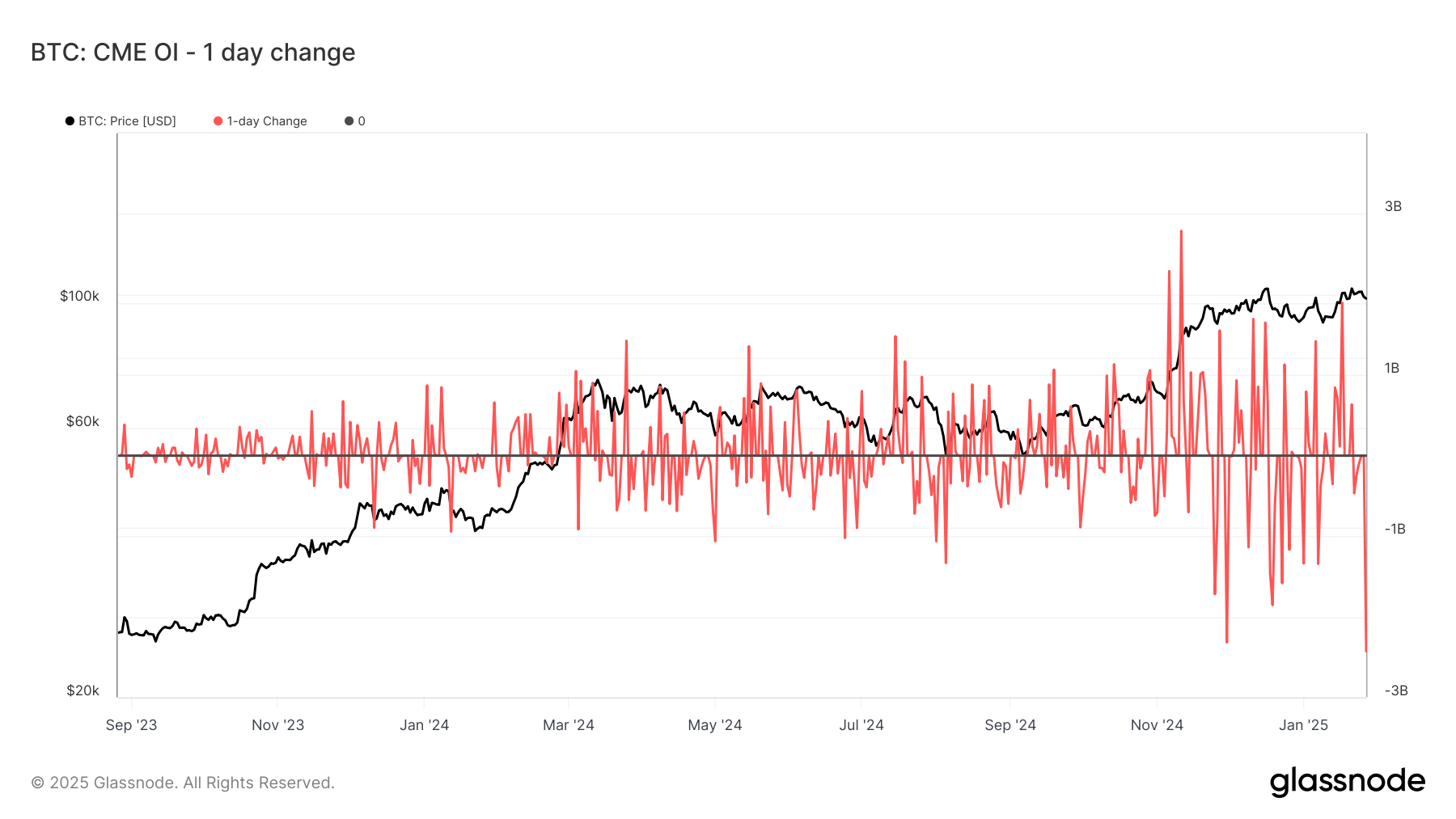 Market Exit: Short-Term Bitcoin Holders and Declining CME Open Interest