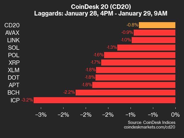 Market Insight: ICP and BCH See Declines Amidst Broader Trends