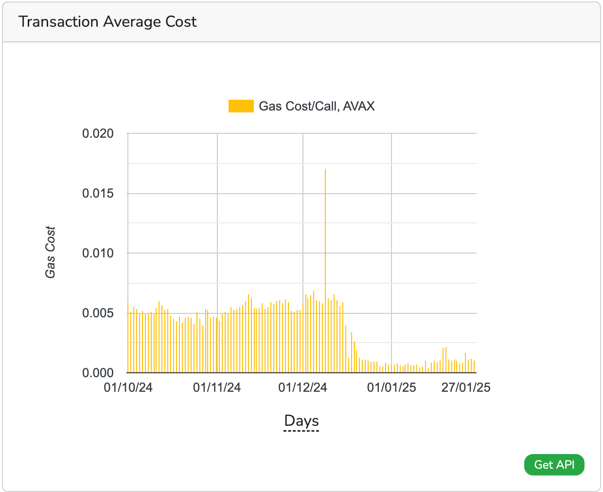 Avalanche's December Update Reduced Usage Fees by 75%