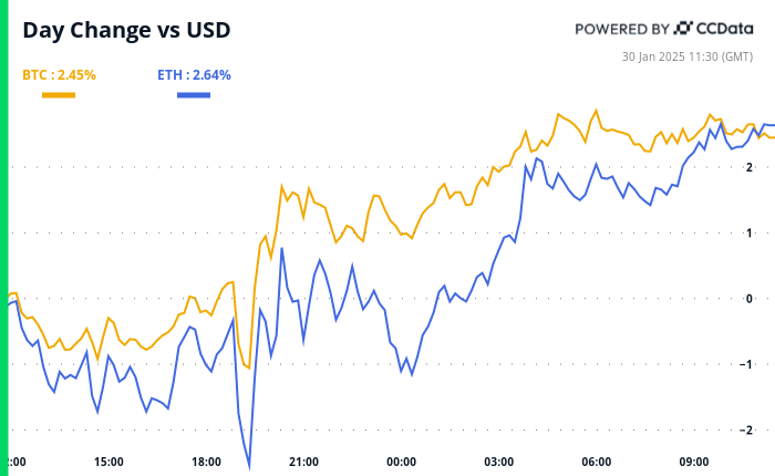 Crypto Daybook Americas: Litecoin Surges Following Positive ETF News as Market Reacts to Federal Reserve Statements