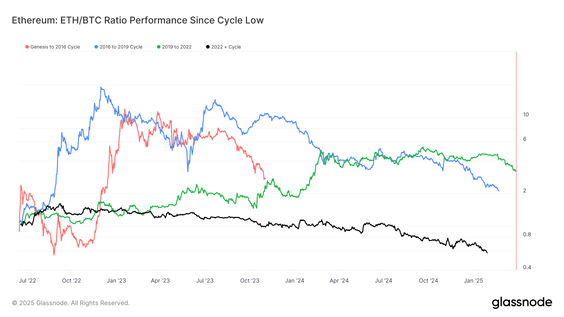 Ether's Diminishing Returns Compared to Bitcoin: Insights from Van Straten