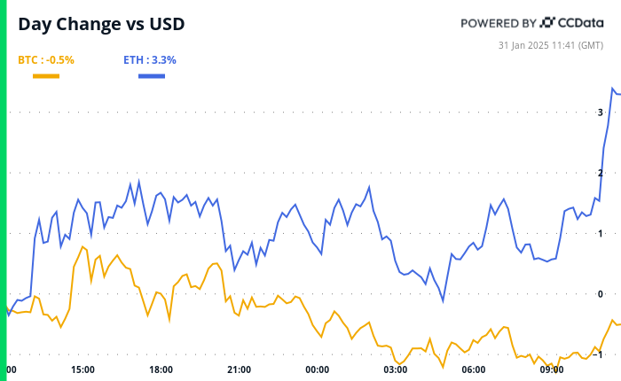 Crypto Daybook Americas: USDC Steals the Spotlight Amidst Bitcoin's Pause