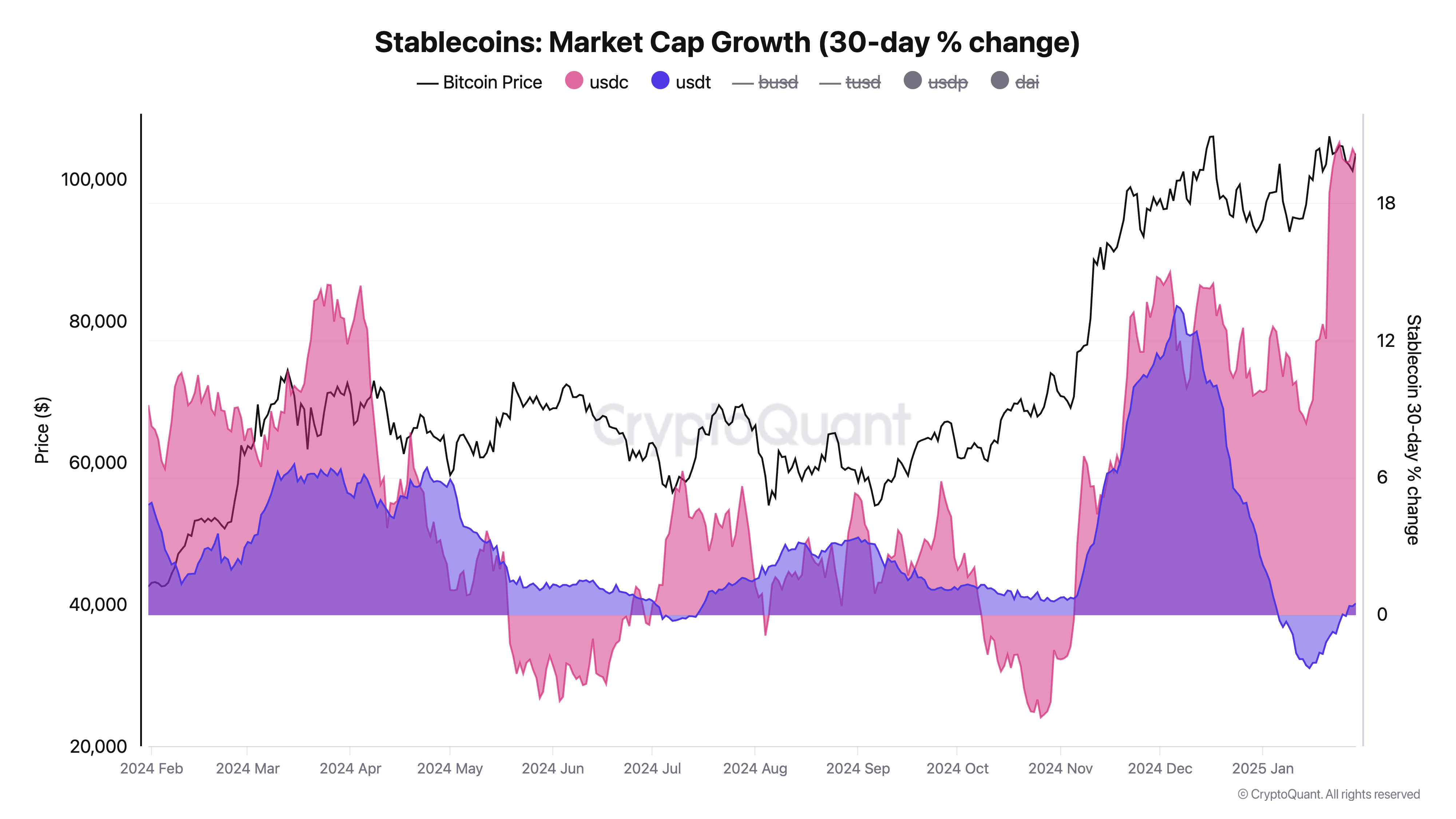 Growth of Stablecoins Surpasses $200 Billion, Suggesting a Possible Bitcoin Price Increase