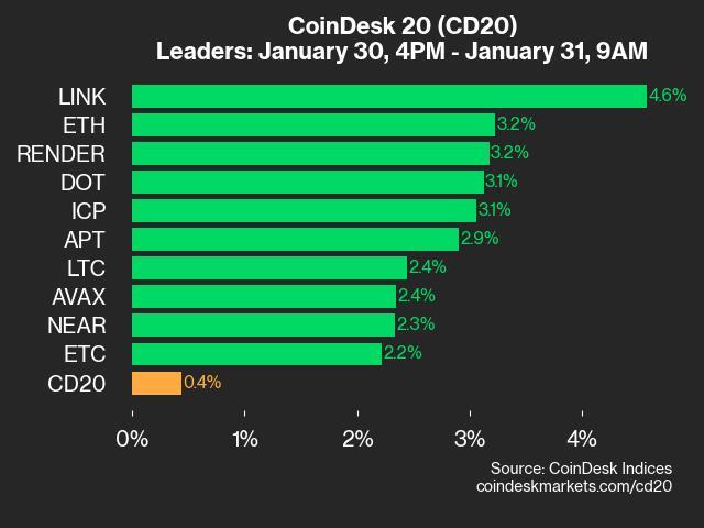 LINK Surges 4.6% in CoinDesk 20 Performance Update