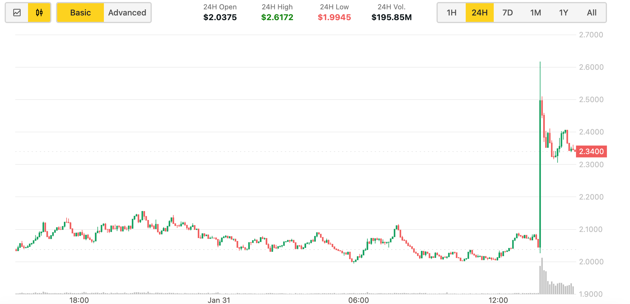 VIRTUAL Token Rises 28% Following Upbit Listing in South Korea