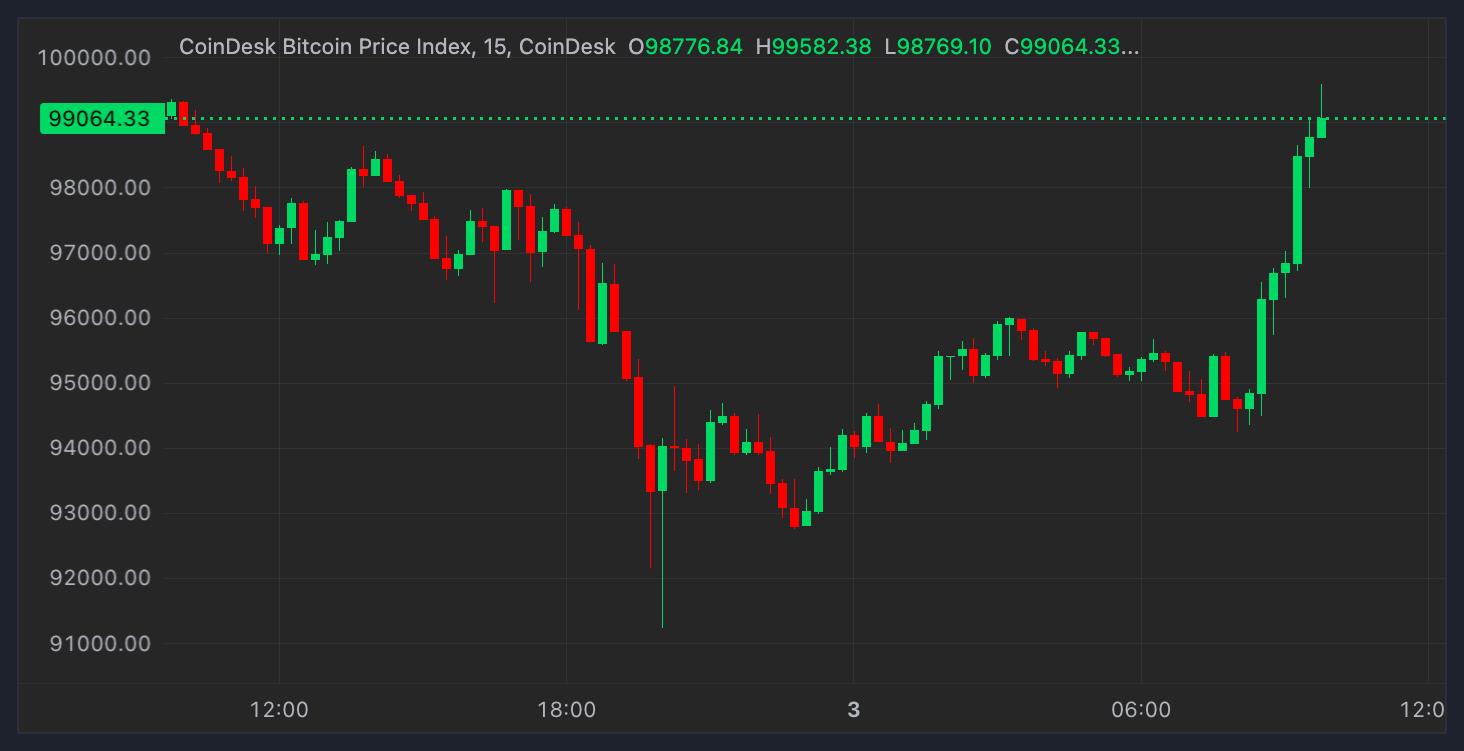 Bitcoin Surges Above $99K as Trade War Tensions Ease Significantly