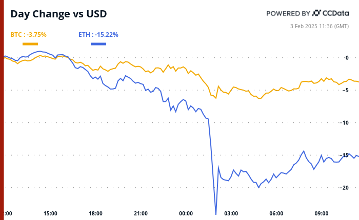 Crypto Daybook Americas: The Sea of Red May Not Recede Quickly