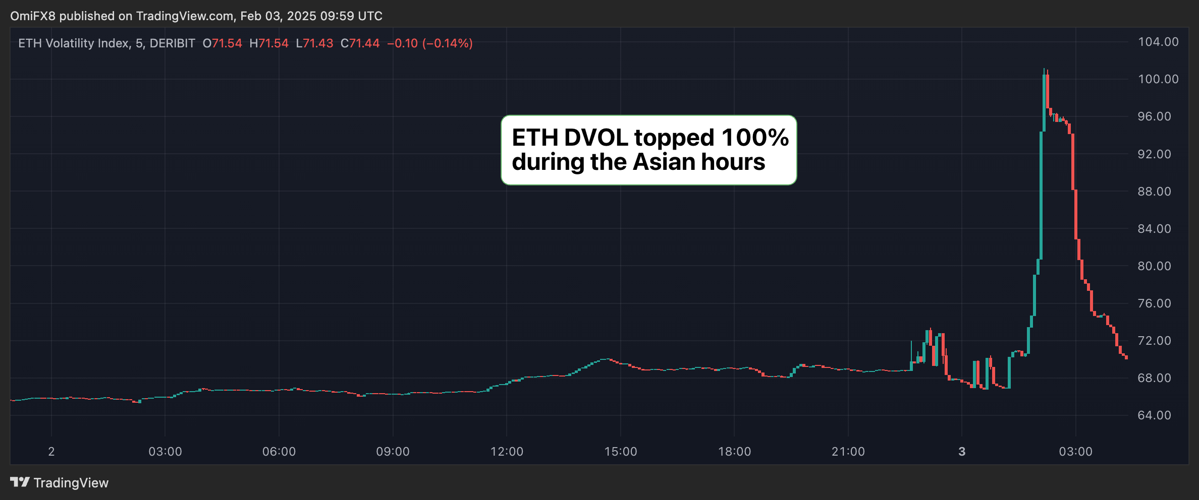 Ether Experiences Massive Volatility Surge Amid Price Plummet